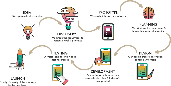 Mobile App Development Process