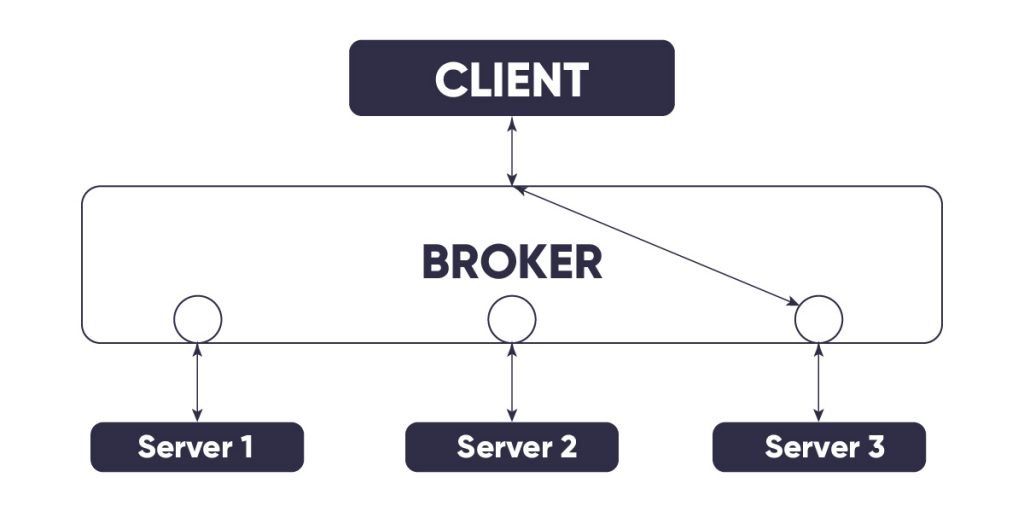 Phát triển phần mềm theo kiến trúc microservice  TopDev