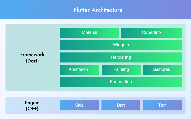 Flutter Architecture